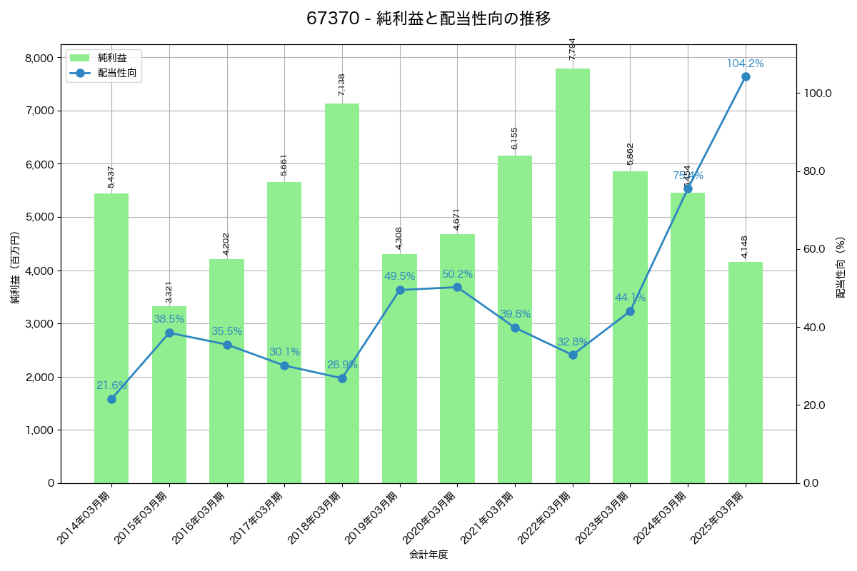 利益・配当推移グラフ