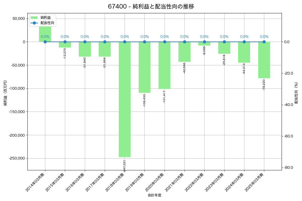利益・配当推移グラフ