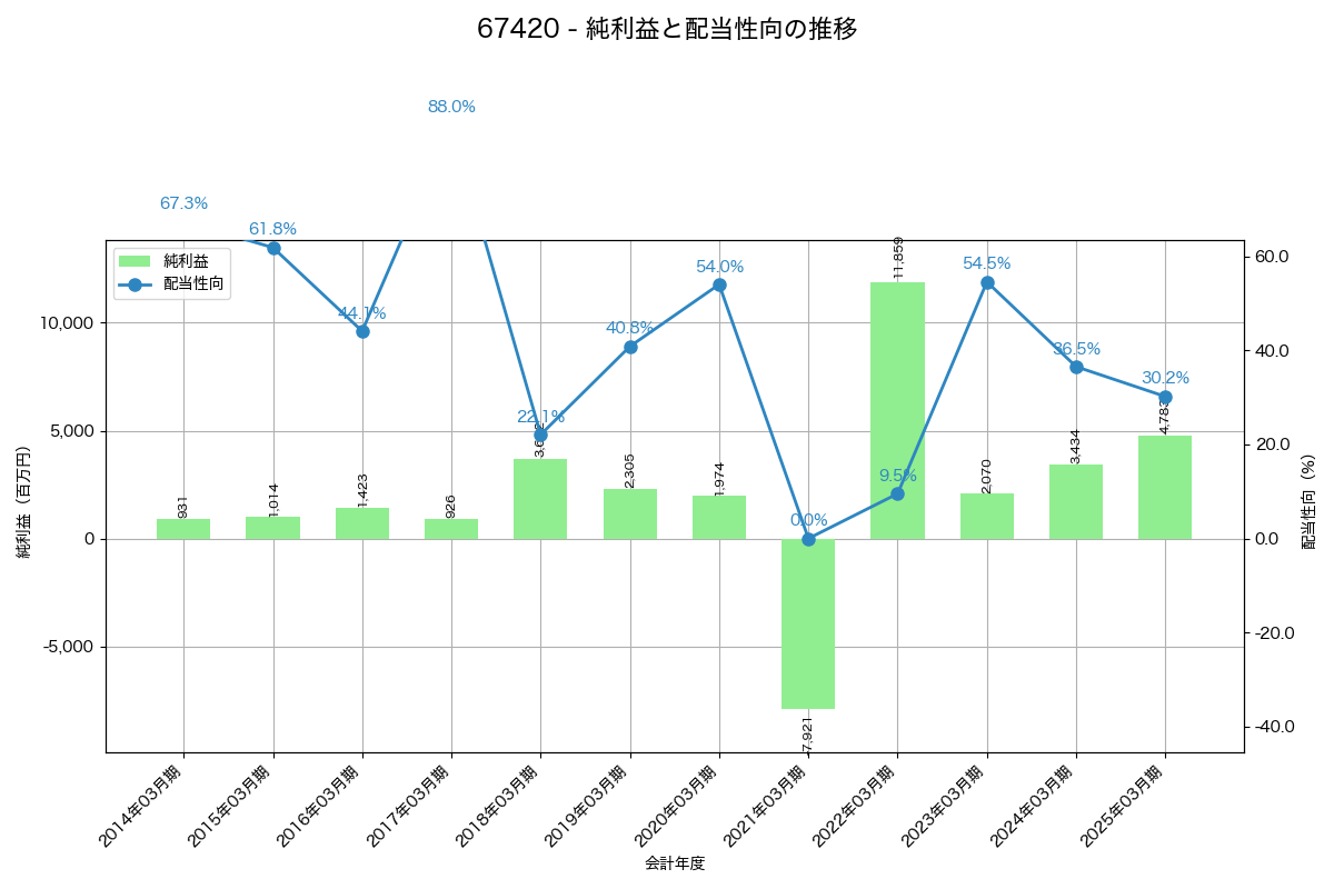 利益・配当推移グラフ