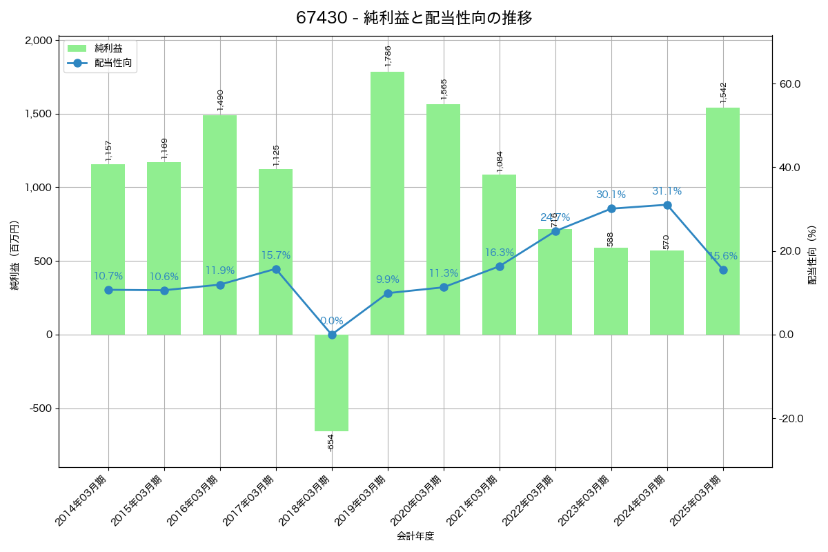 利益・配当推移グラフ