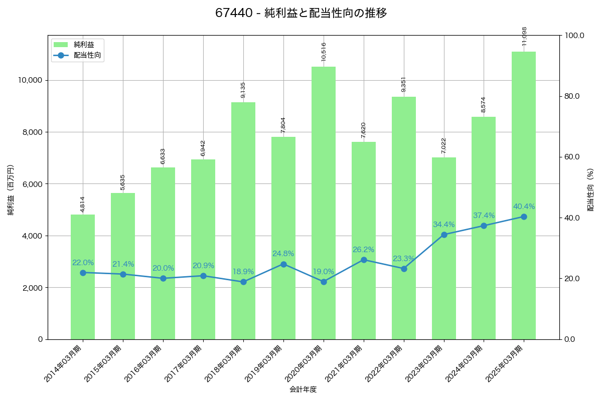 利益・配当推移グラフ