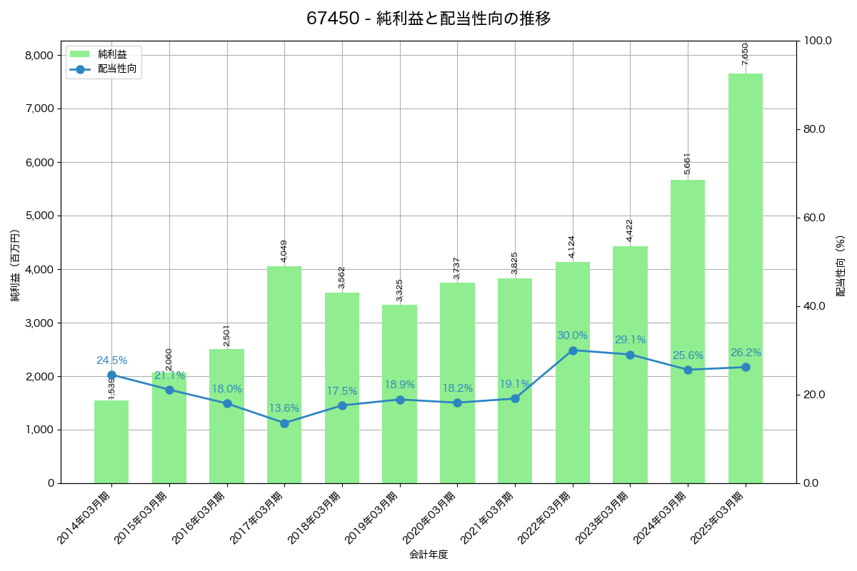利益・配当推移グラフ