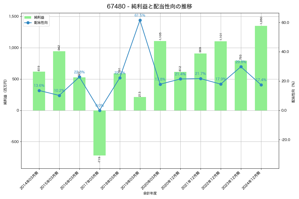 利益・配当推移グラフ