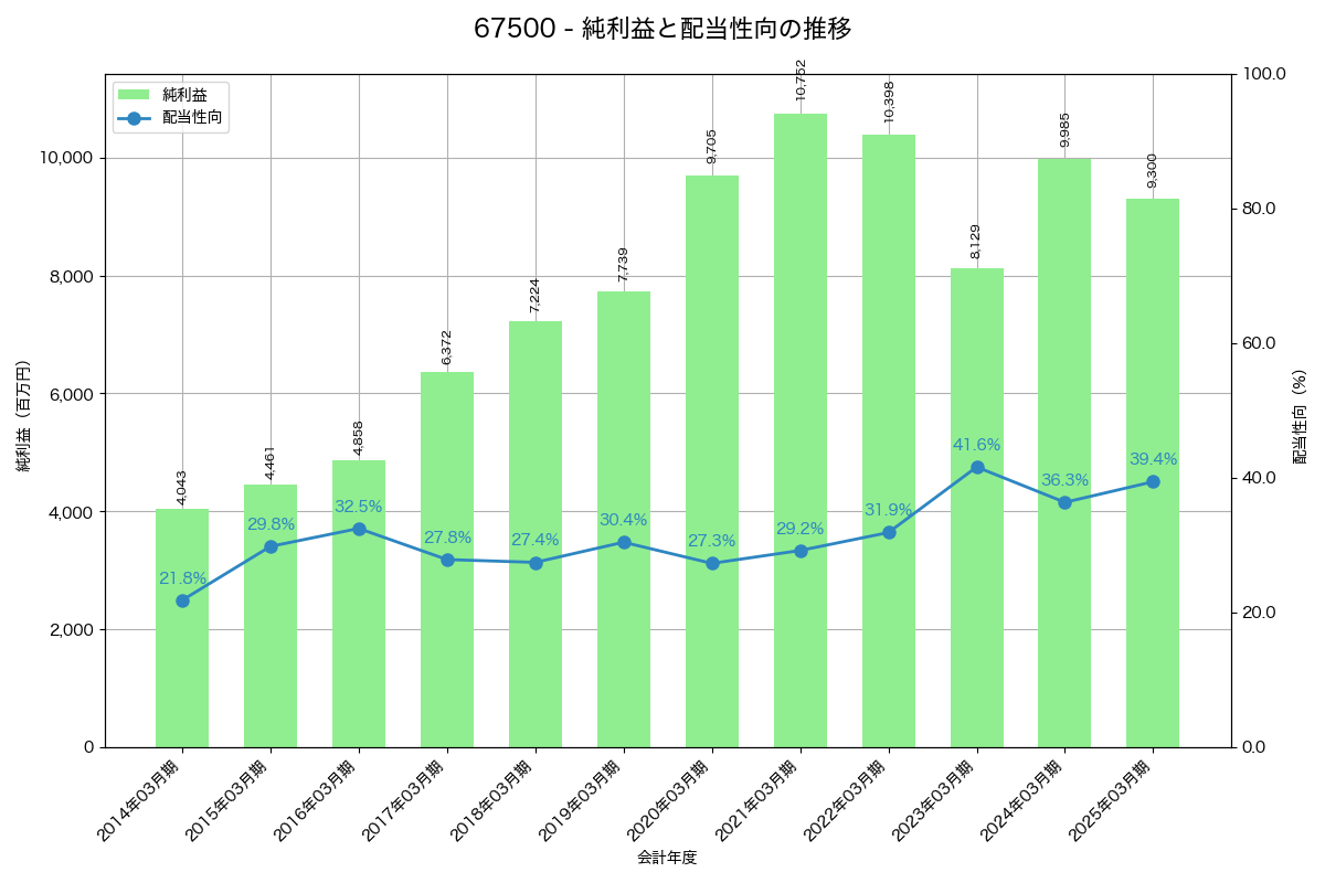 利益・配当推移グラフ