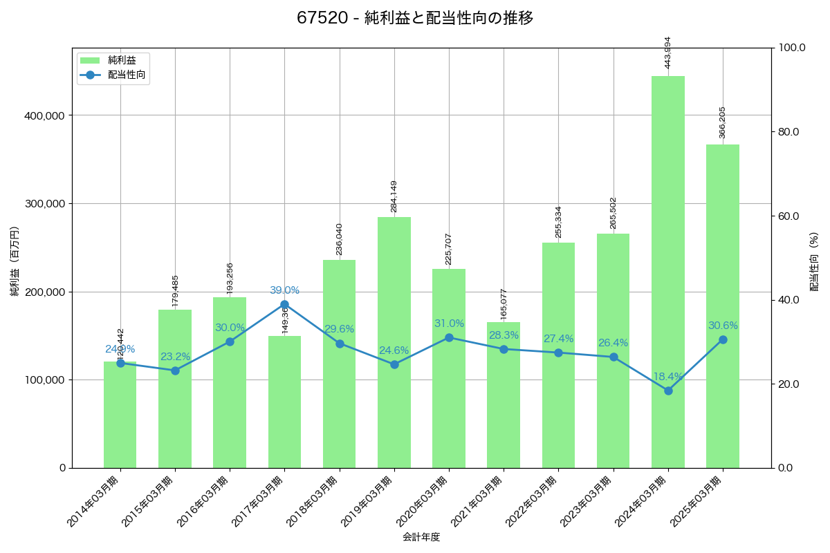 利益・配当推移グラフ