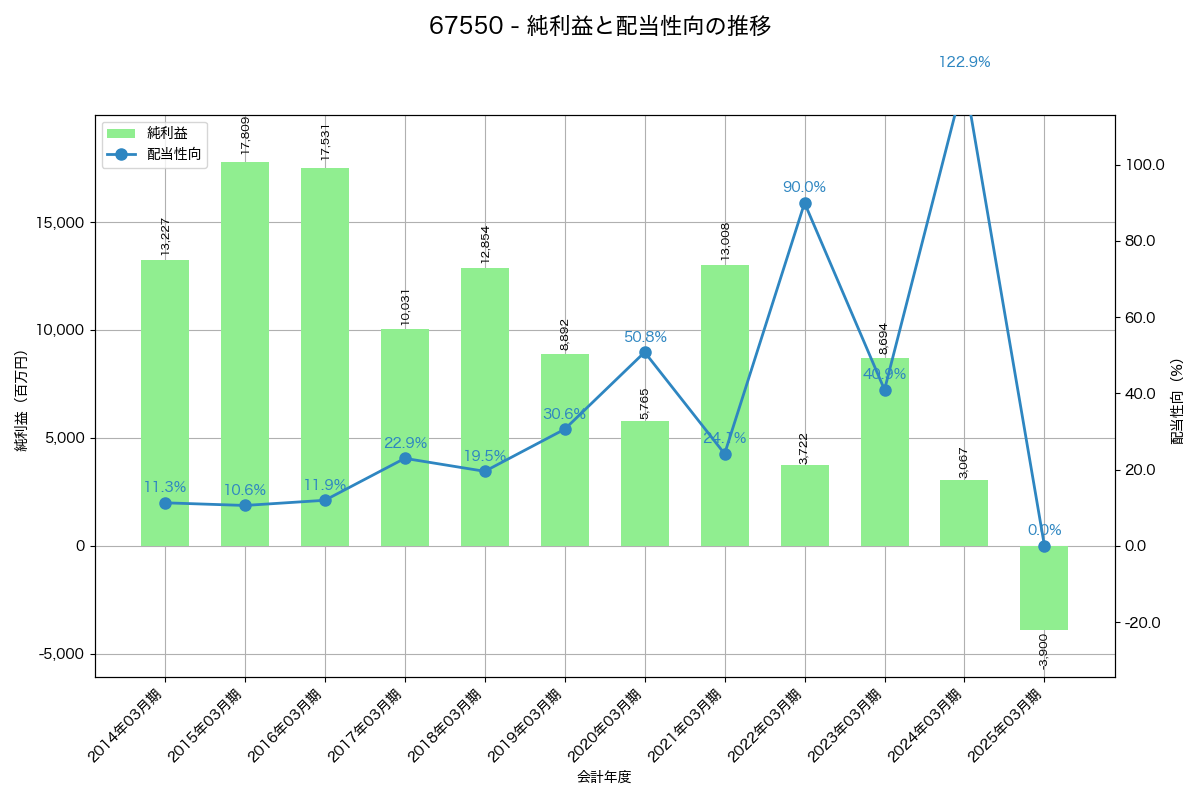 利益・配当推移グラフ