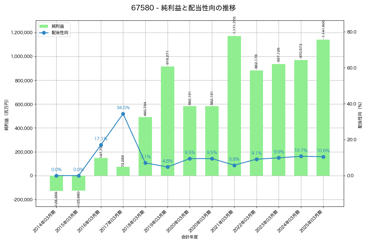 利益・配当推移グラフ