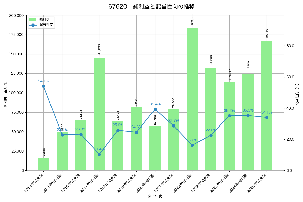 利益・配当推移グラフ