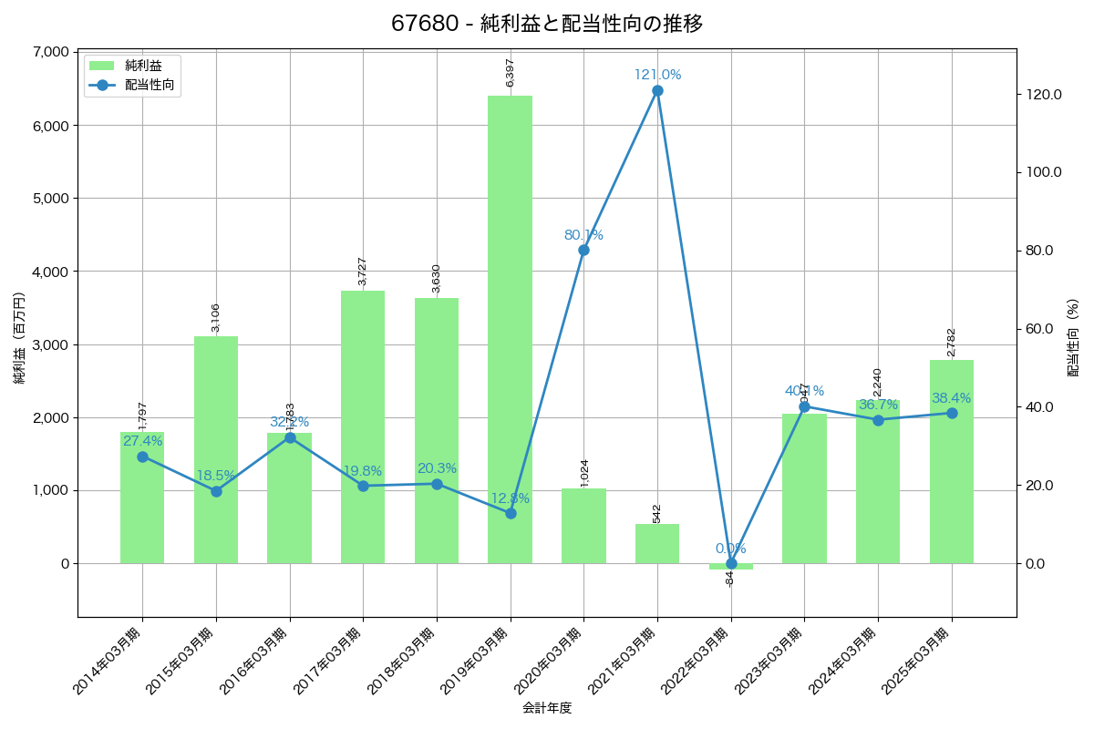 利益・配当推移グラフ