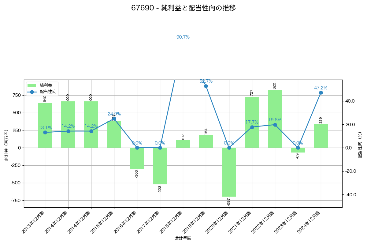 利益・配当推移グラフ