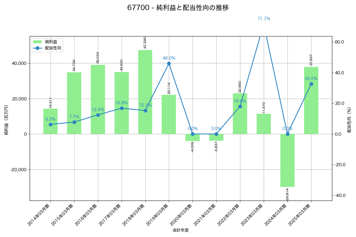 利益・配当推移グラフ
