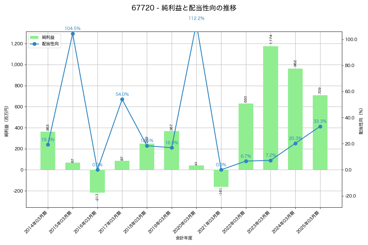 利益・配当推移グラフ