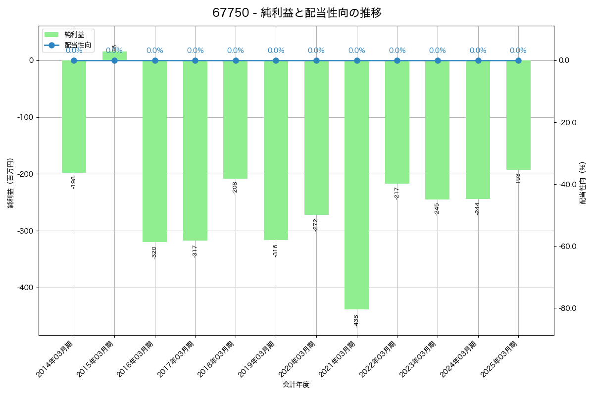 利益・配当推移グラフ