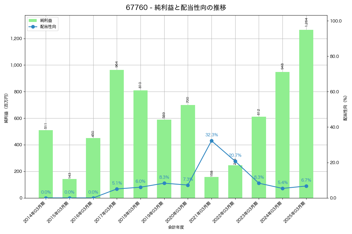 利益・配当推移グラフ