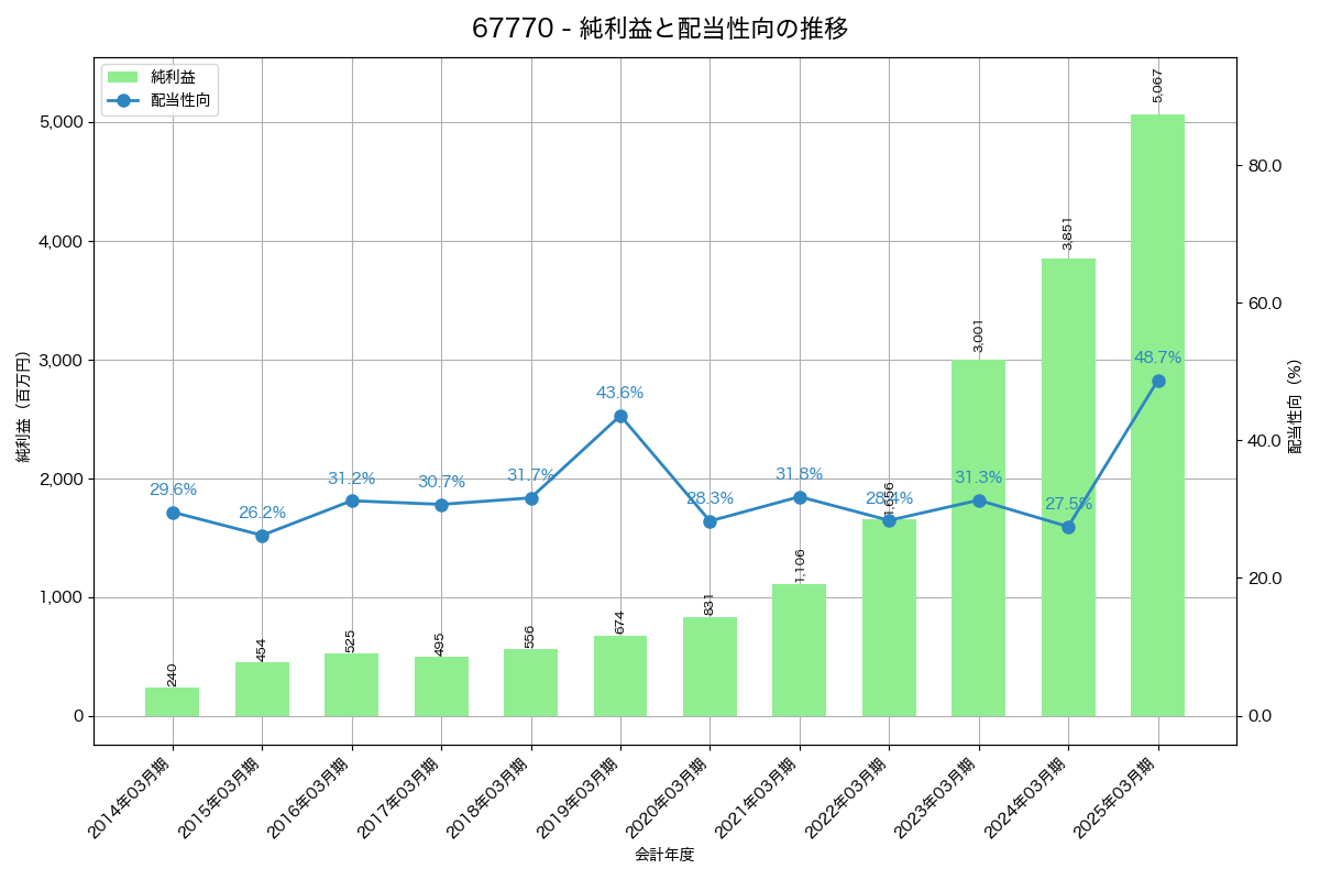 利益・配当推移グラフ