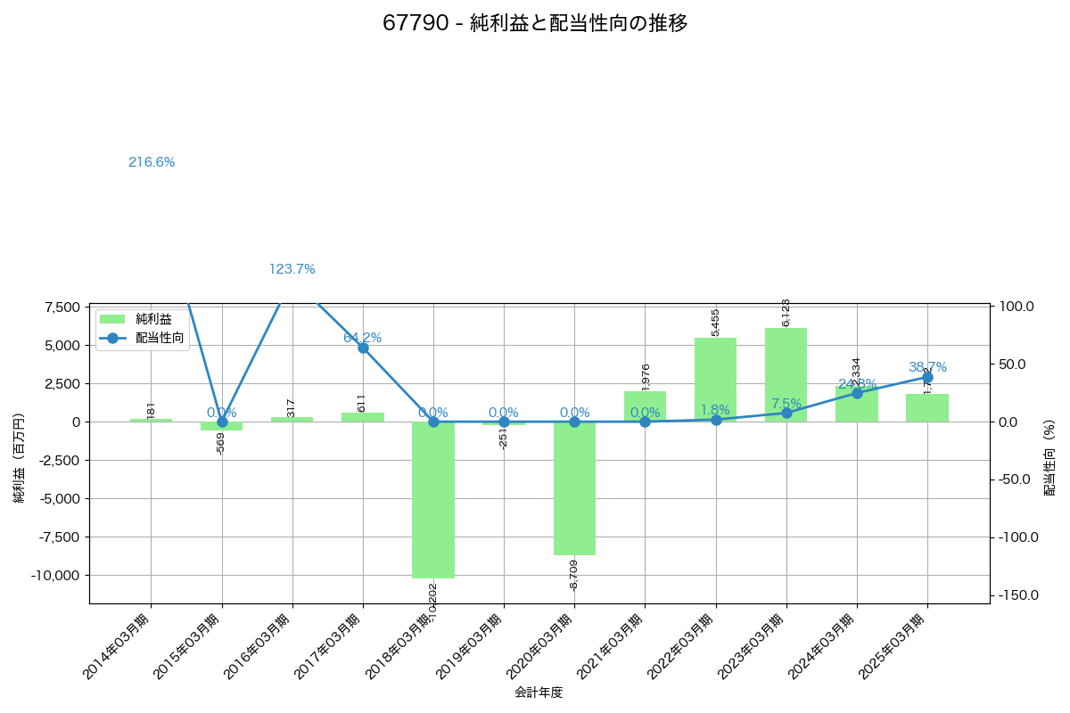 利益・配当推移グラフ