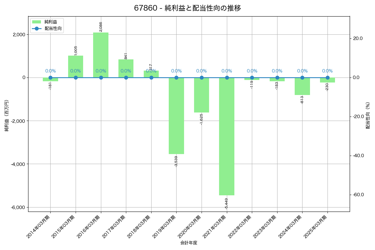 利益・配当推移グラフ