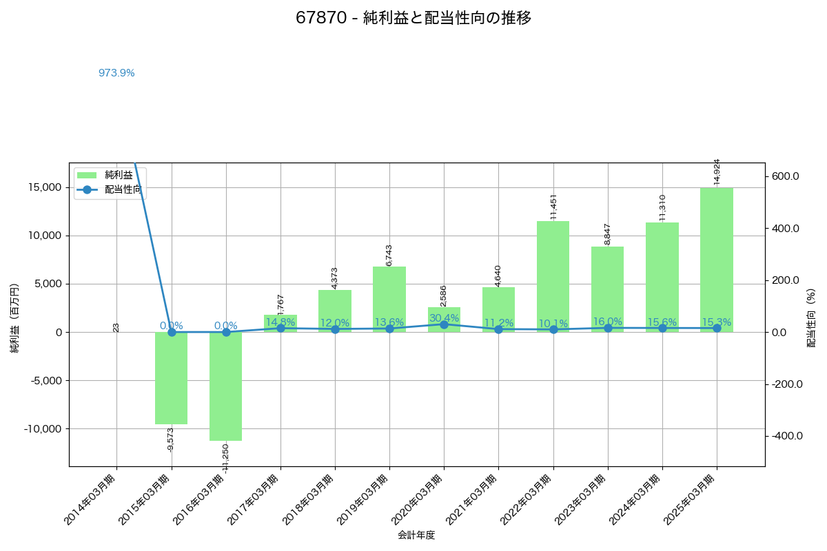 利益・配当推移グラフ