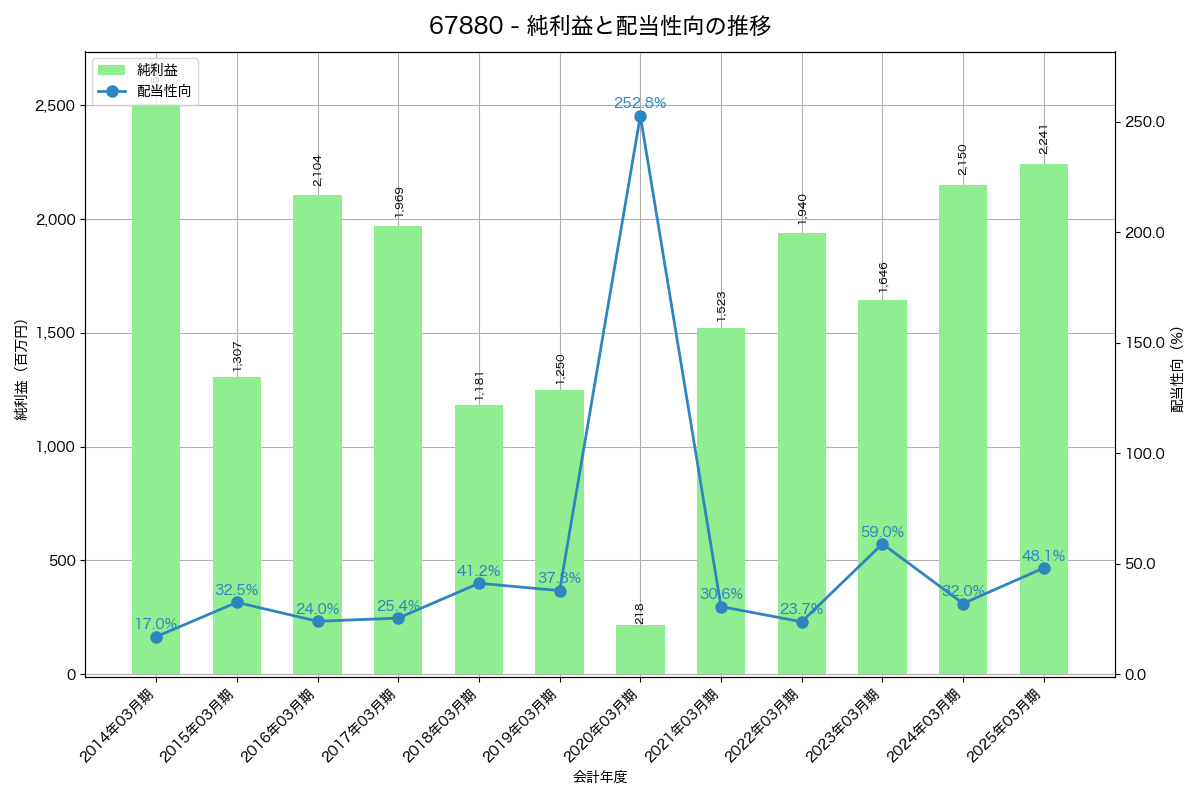 利益・配当推移グラフ