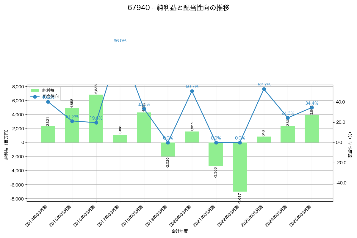 利益・配当推移グラフ