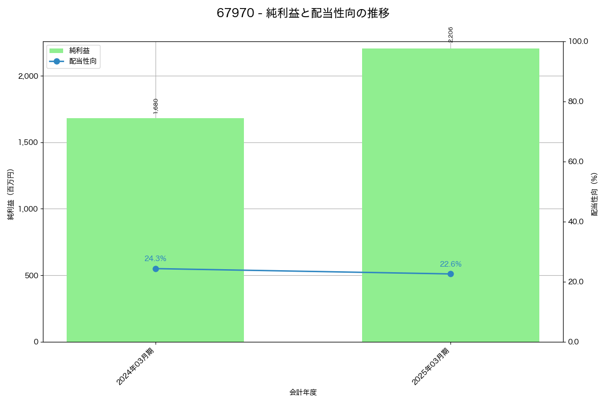 利益・配当推移グラフ