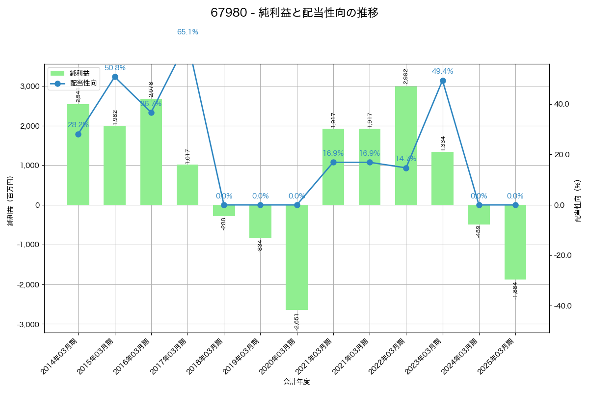 利益・配当推移グラフ