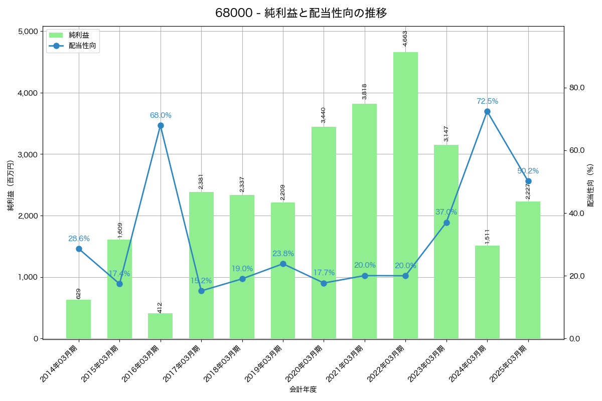 利益・配当推移グラフ