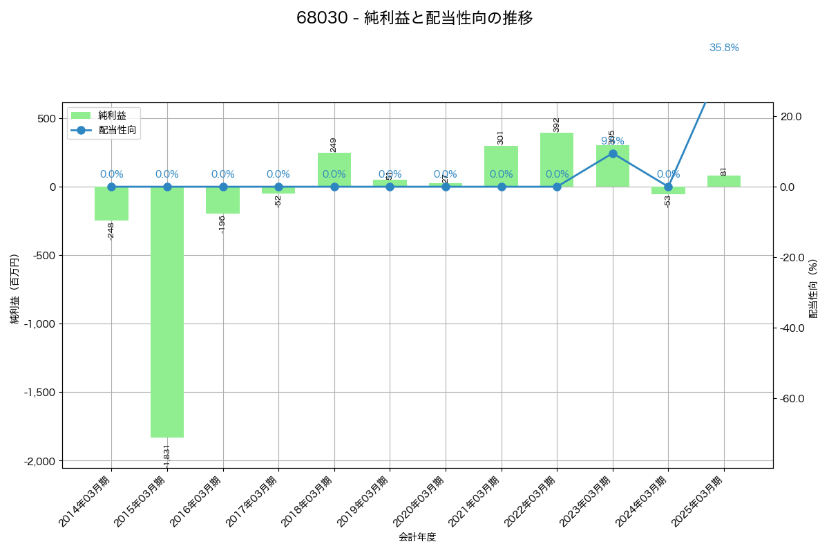 利益・配当推移グラフ