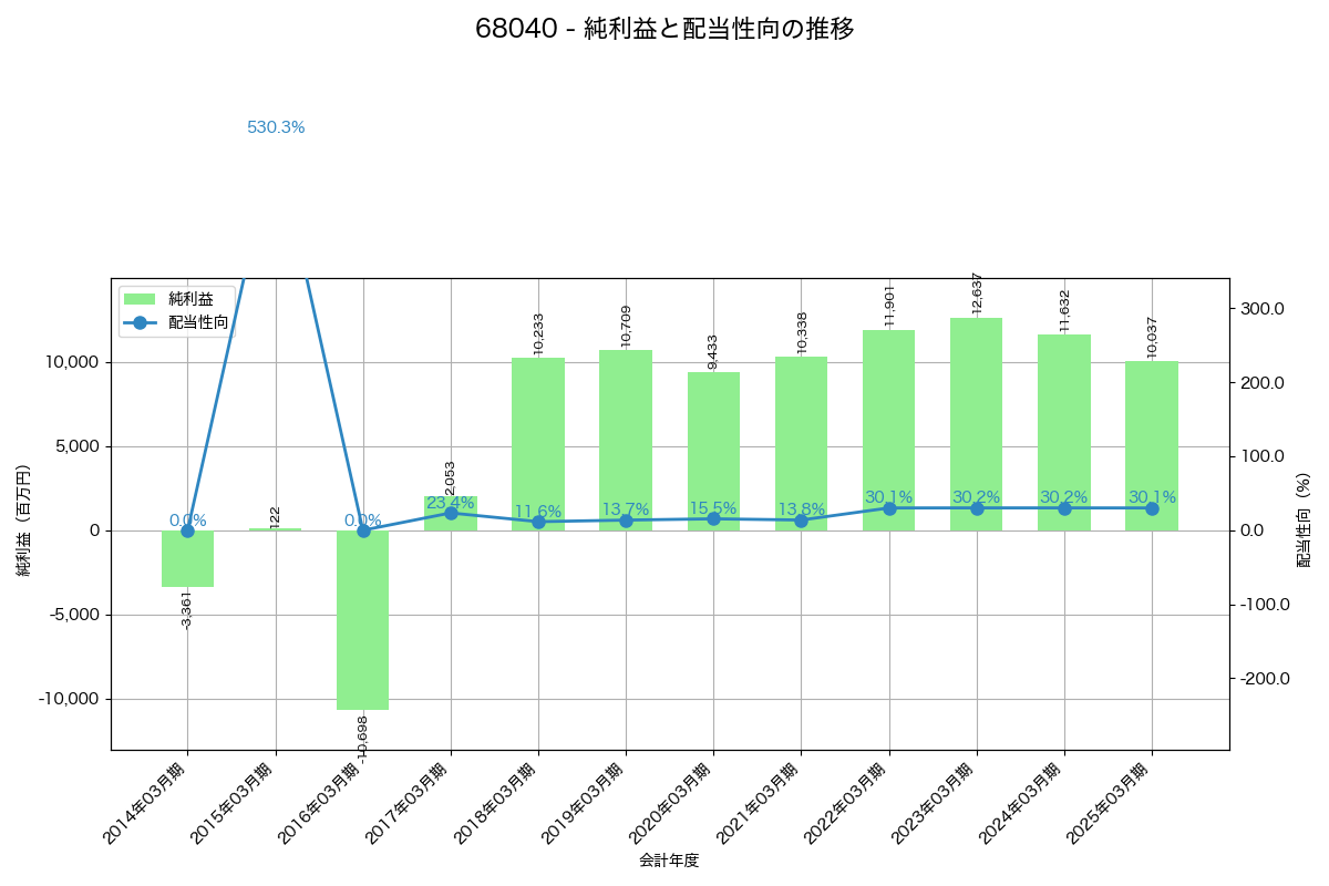 利益・配当推移グラフ