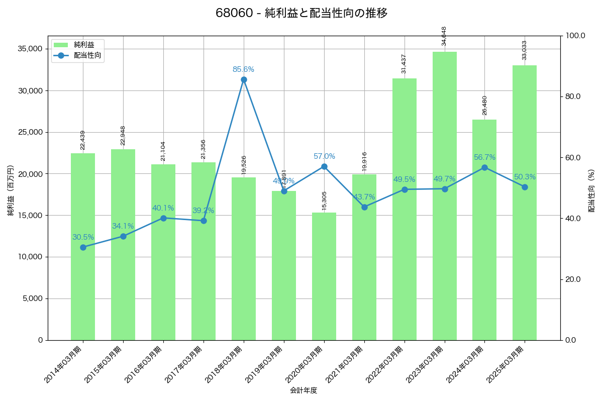 利益・配当推移グラフ