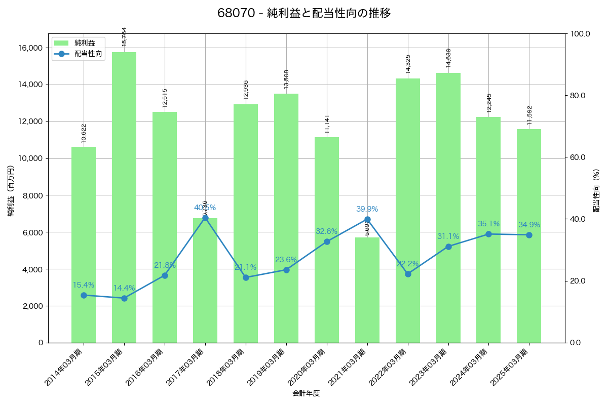 利益・配当推移グラフ