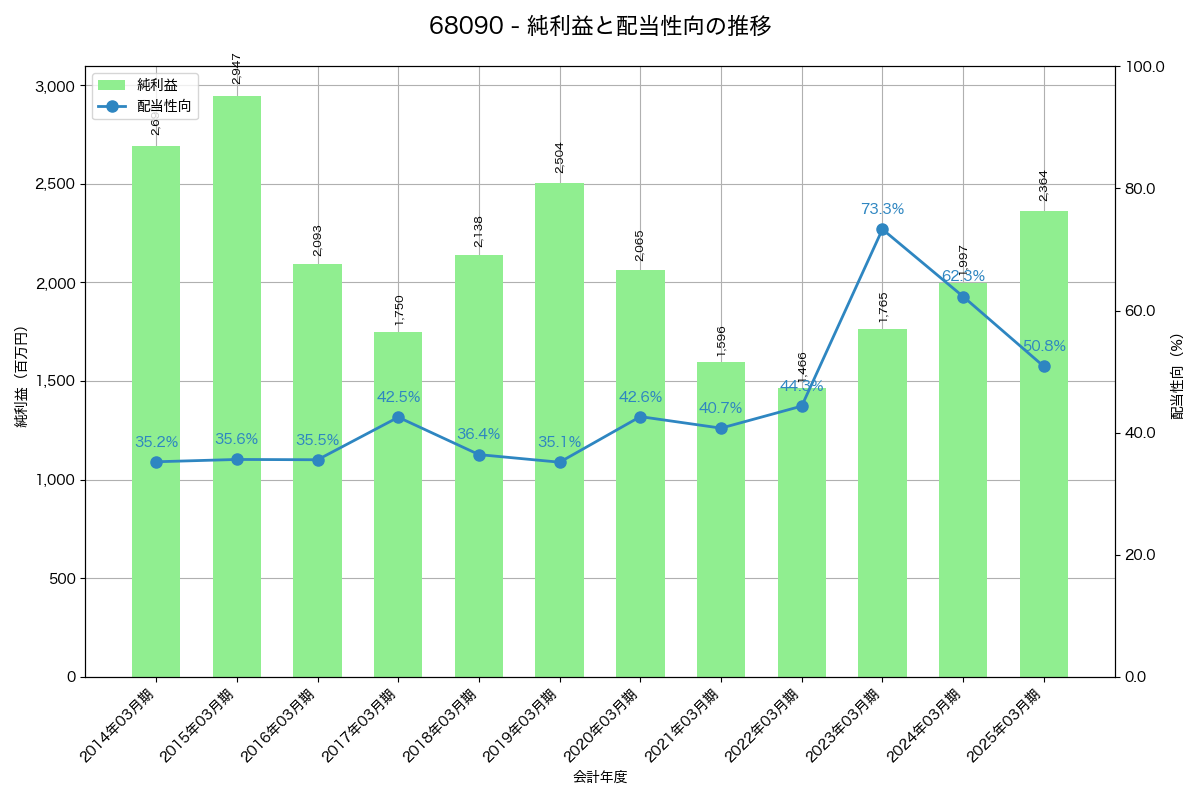 利益・配当推移グラフ