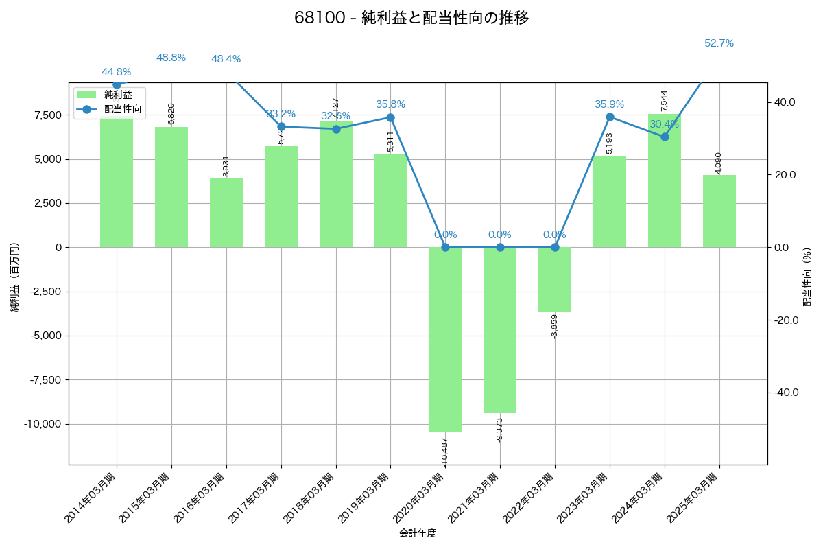 利益・配当推移グラフ