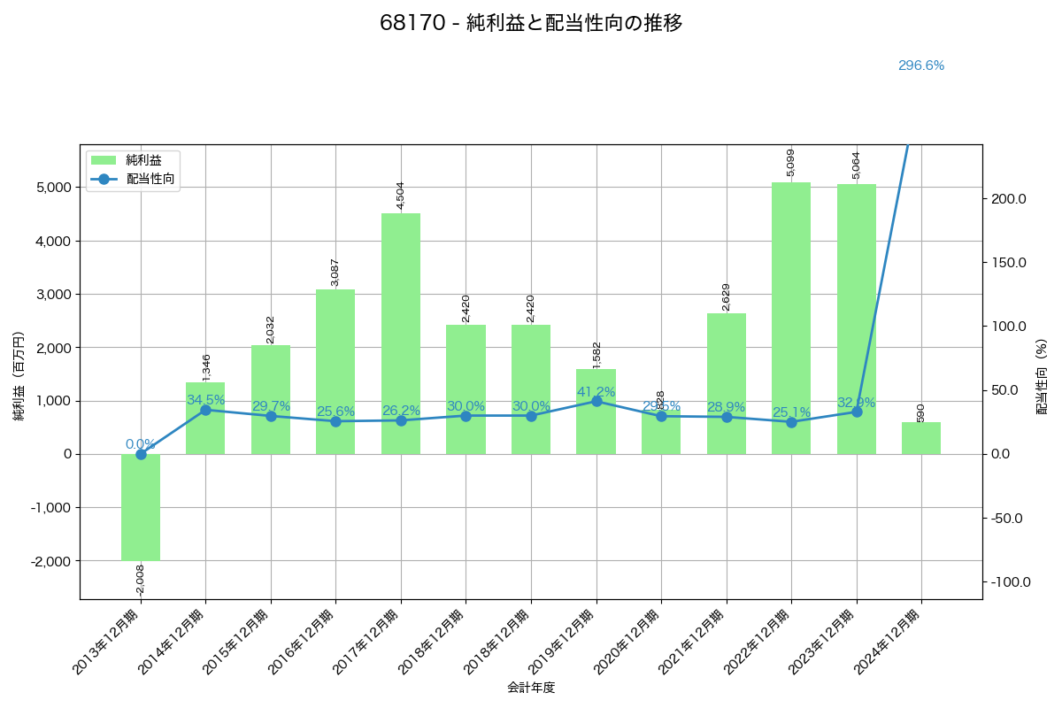 利益・配当推移グラフ