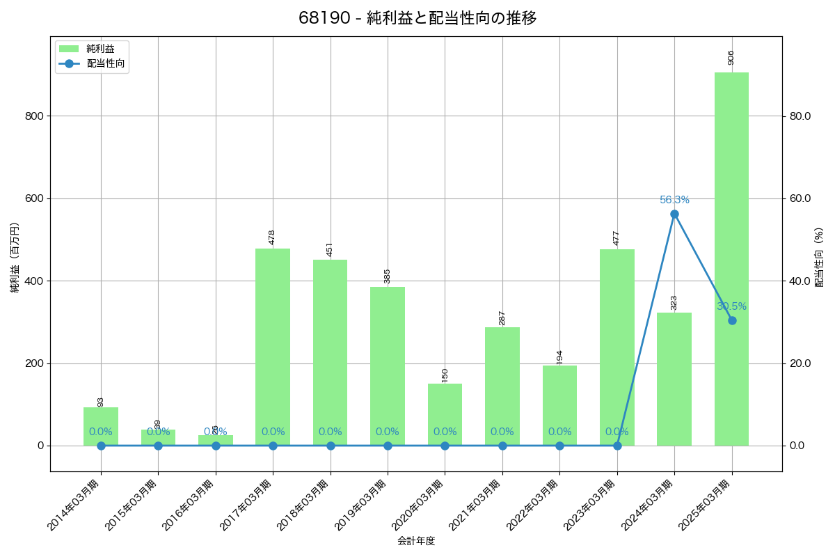利益・配当推移グラフ