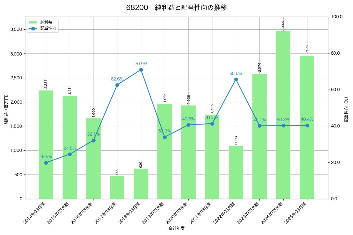 利益・配当推移グラフ