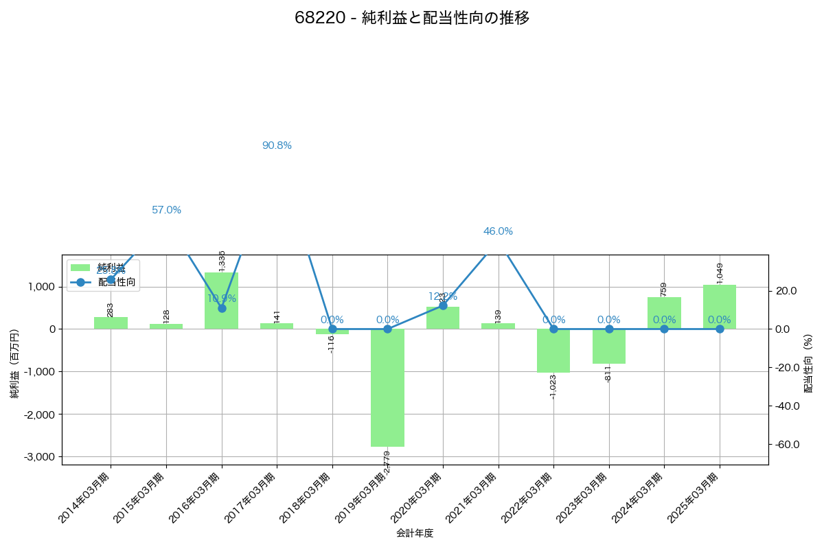 利益・配当推移グラフ