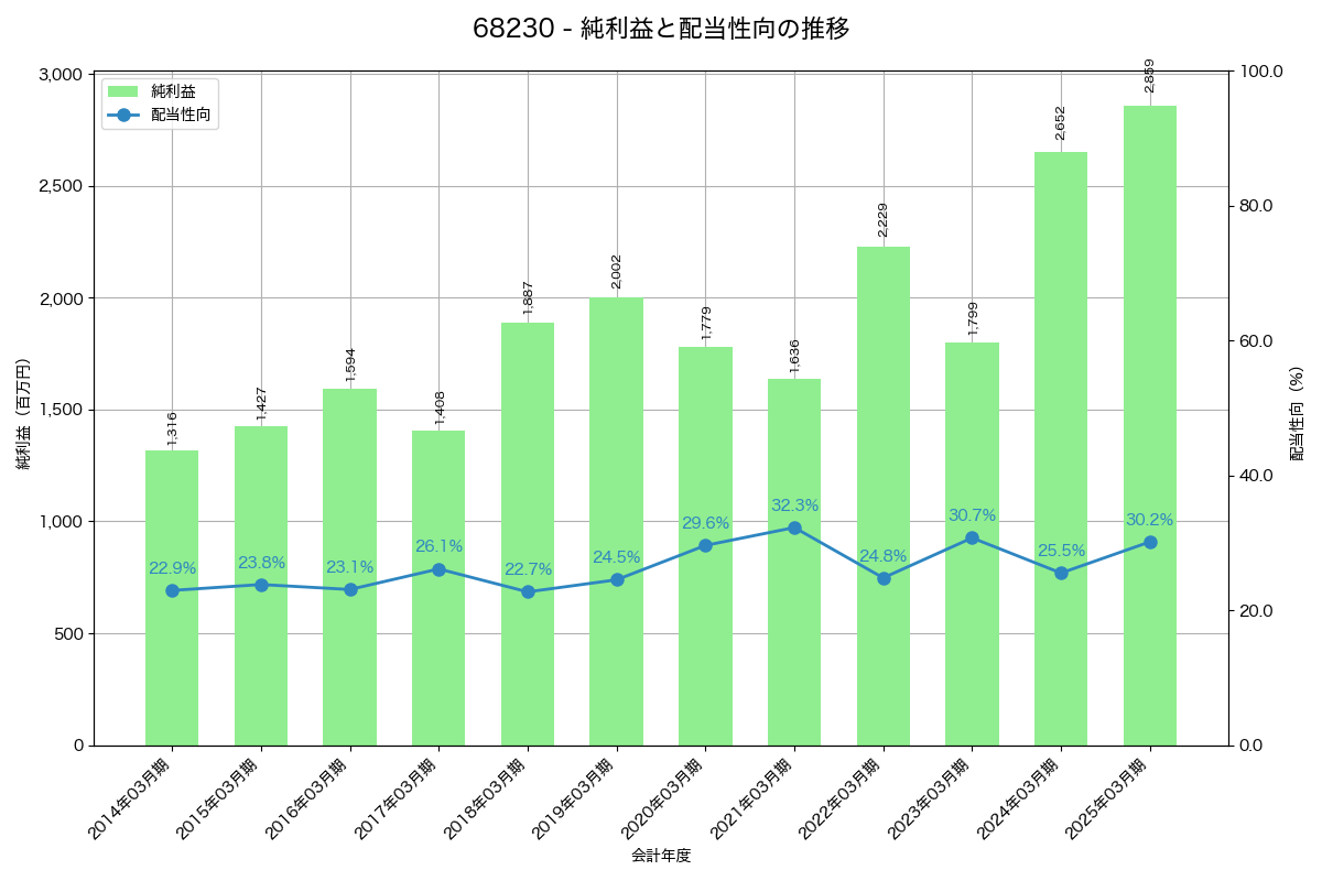 利益・配当推移グラフ
