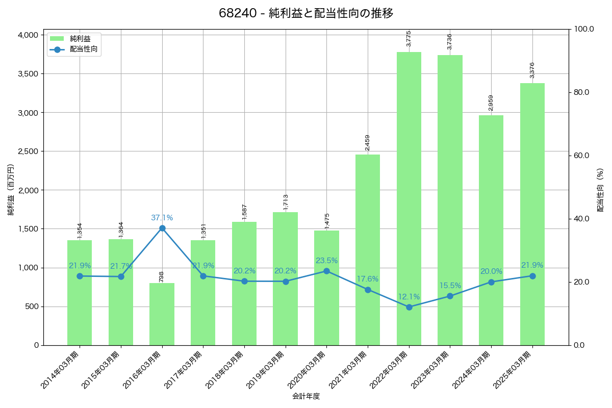利益・配当推移グラフ
