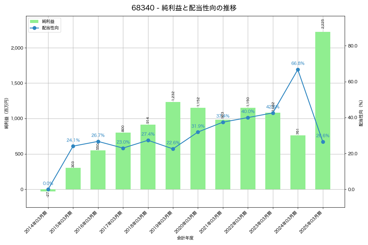 利益・配当推移グラフ