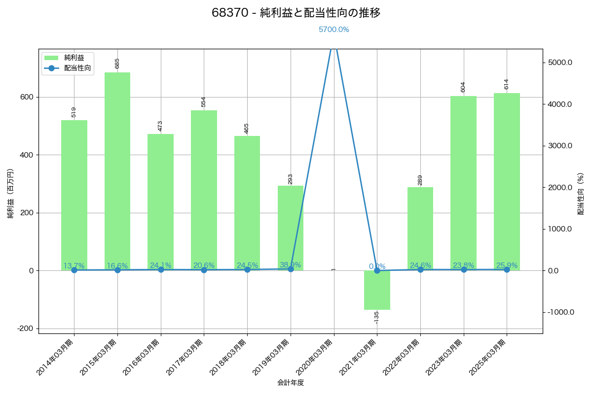 利益・配当推移グラフ