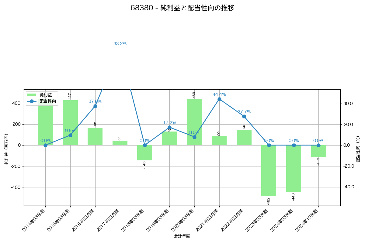 利益・配当推移グラフ
