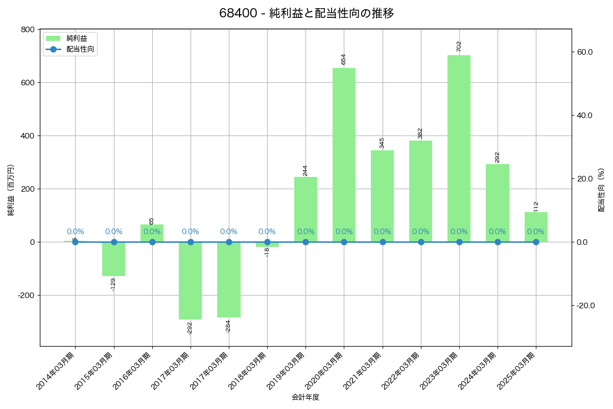 利益・配当推移グラフ