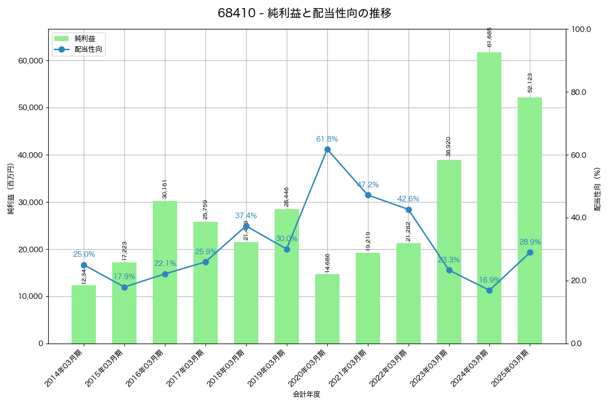 利益・配当推移グラフ