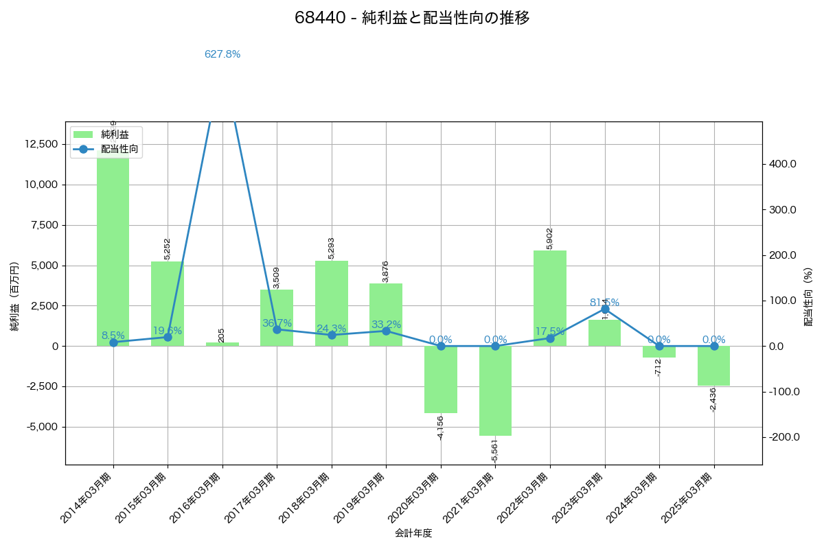 利益・配当推移グラフ