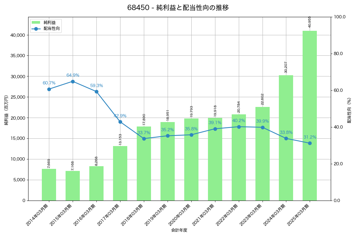 利益・配当推移グラフ