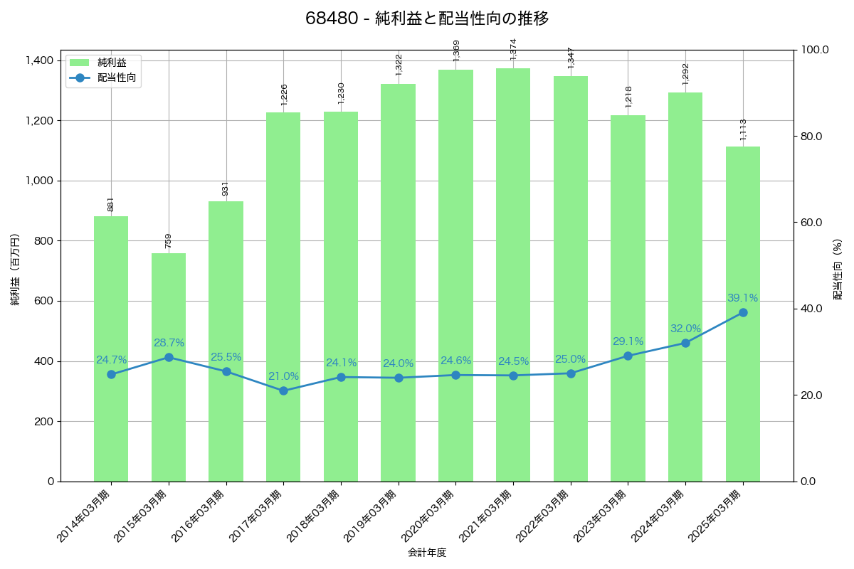 利益・配当推移グラフ
