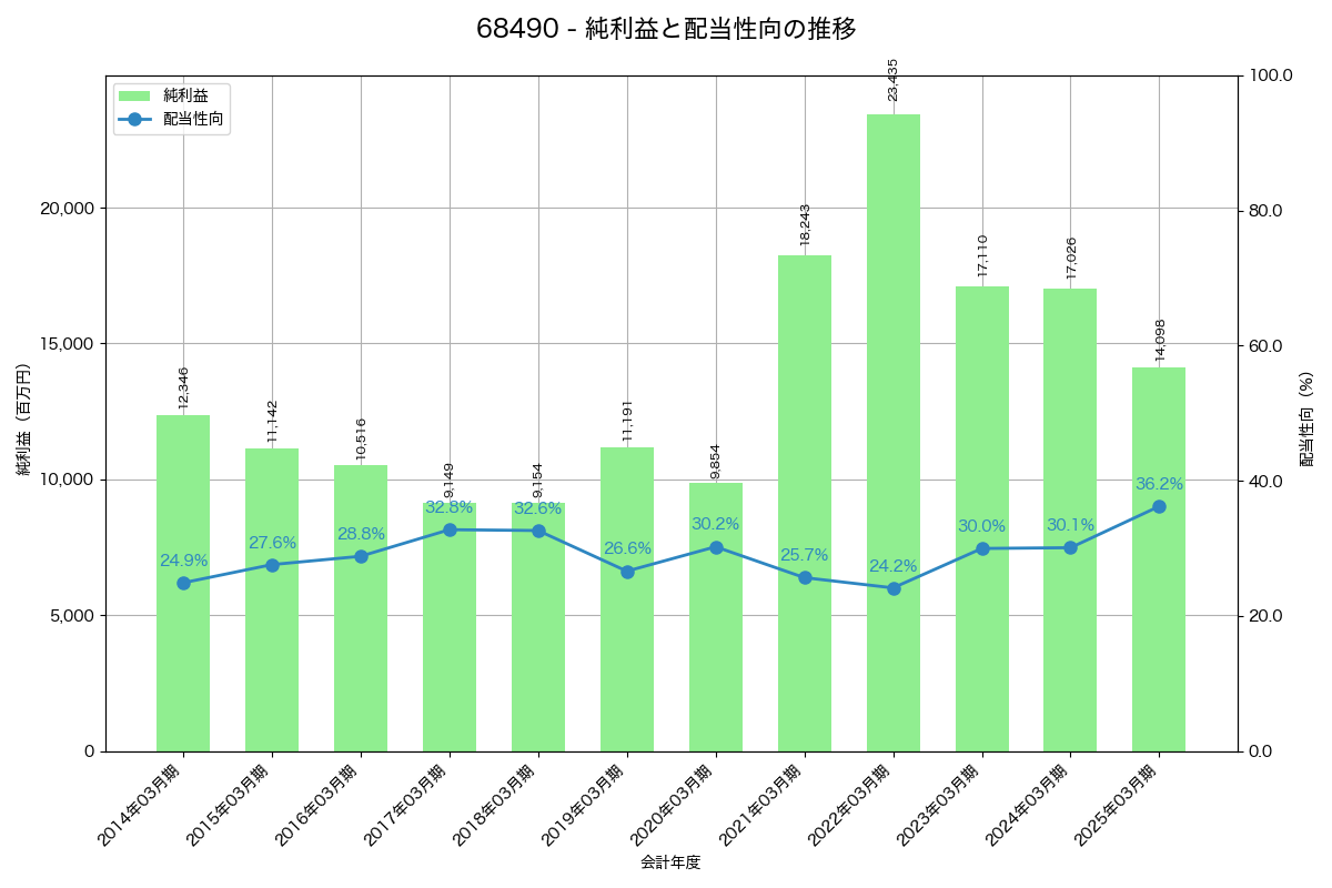 利益・配当推移グラフ