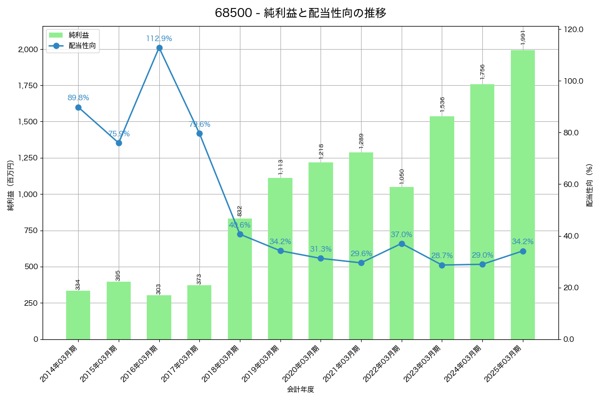 利益・配当推移グラフ