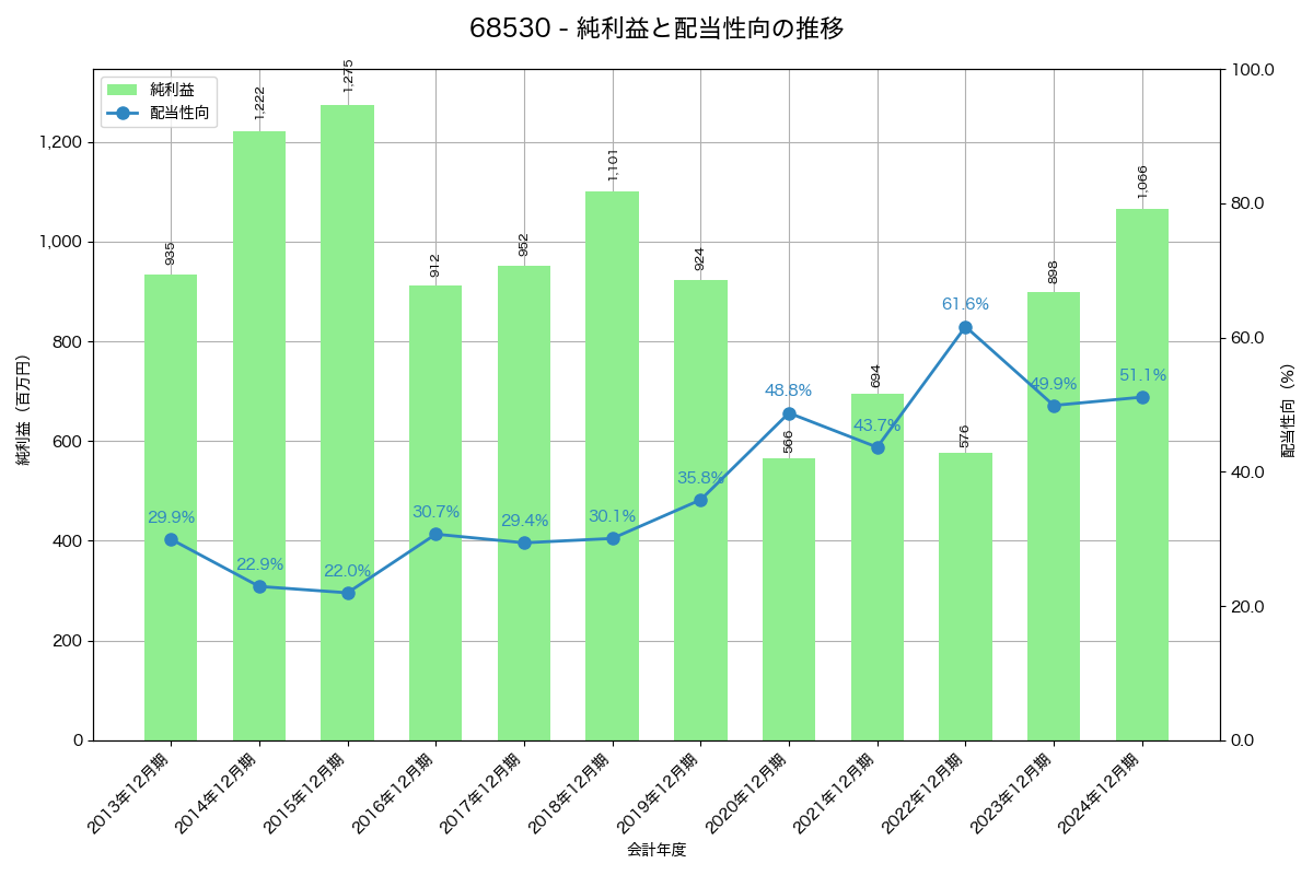 利益・配当推移グラフ